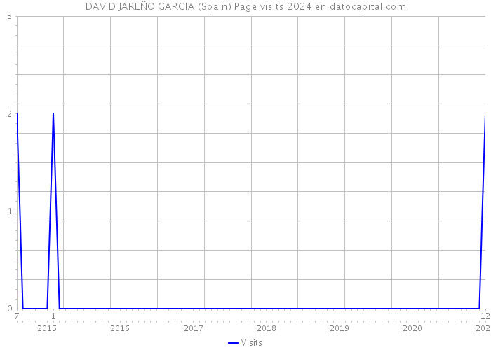 DAVID JAREÑO GARCIA (Spain) Page visits 2024 