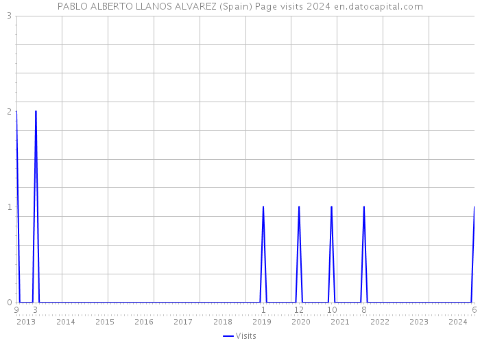 PABLO ALBERTO LLANOS ALVAREZ (Spain) Page visits 2024 