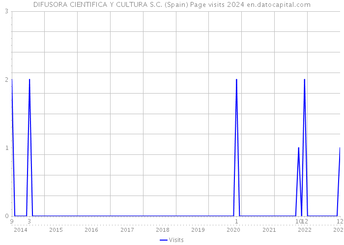 DIFUSORA CIENTIFICA Y CULTURA S.C. (Spain) Page visits 2024 