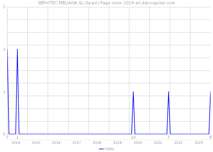 SERVITEC MELIANA SL (Spain) Page visits 2024 