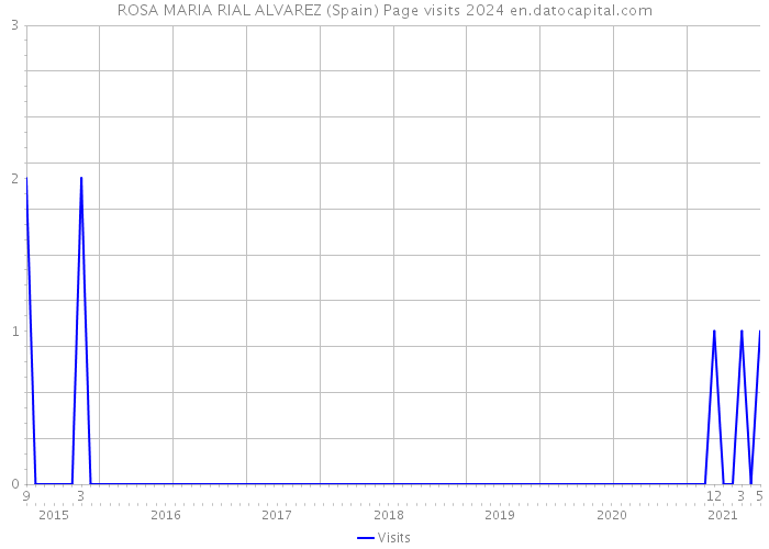 ROSA MARIA RIAL ALVAREZ (Spain) Page visits 2024 