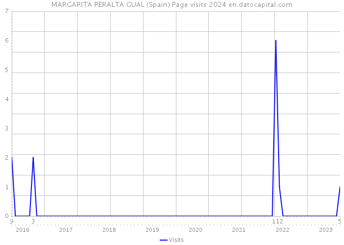 MARGARITA PERALTA GUAL (Spain) Page visits 2024 