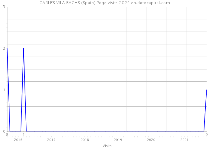 CARLES VILA BACHS (Spain) Page visits 2024 