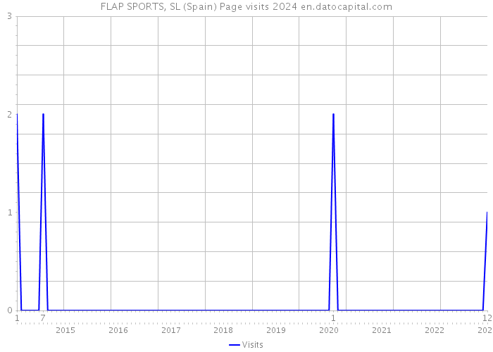 FLAP SPORTS, SL (Spain) Page visits 2024 
