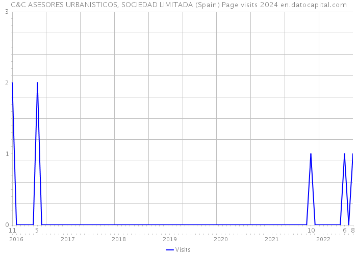 C&C ASESORES URBANISTICOS, SOCIEDAD LIMITADA (Spain) Page visits 2024 