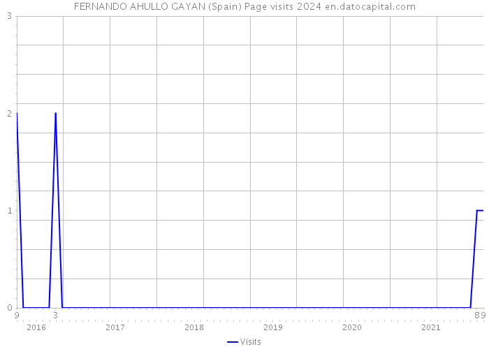 FERNANDO AHULLO GAYAN (Spain) Page visits 2024 