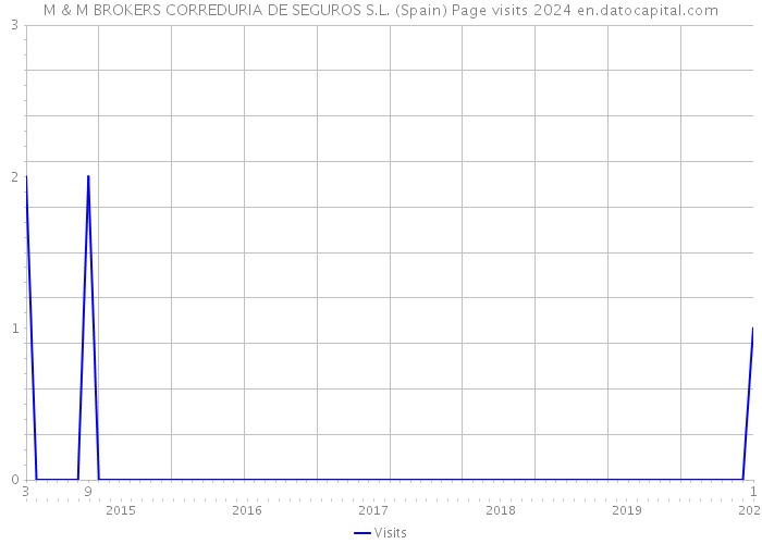 M & M BROKERS CORREDURIA DE SEGUROS S.L. (Spain) Page visits 2024 