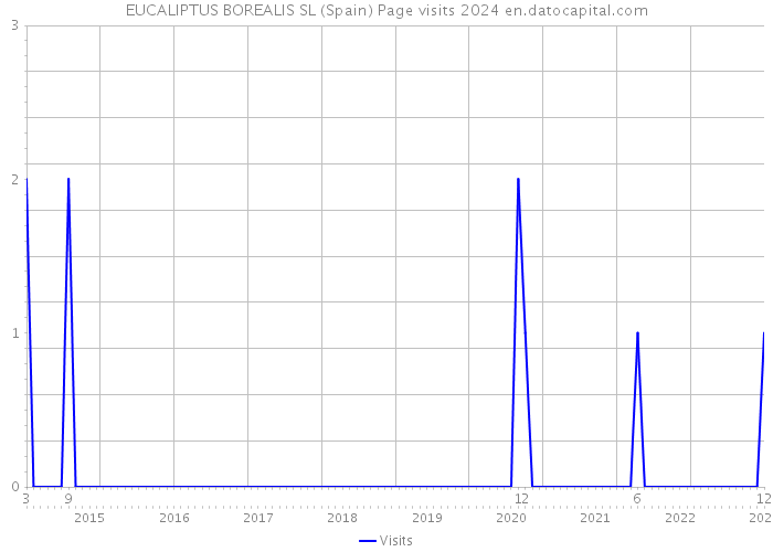 EUCALIPTUS BOREALIS SL (Spain) Page visits 2024 