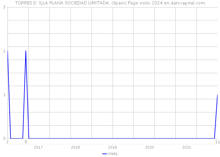TORRES D`ILLA PLANA SOCIEDAD LIMITADA. (Spain) Page visits 2024 