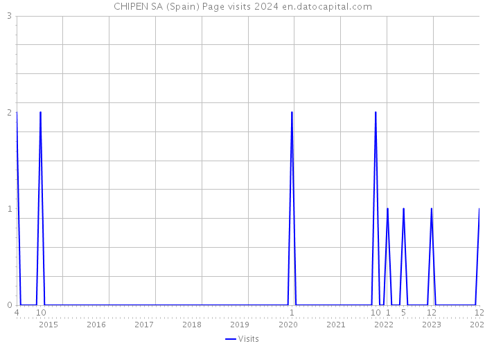 CHIPEN SA (Spain) Page visits 2024 