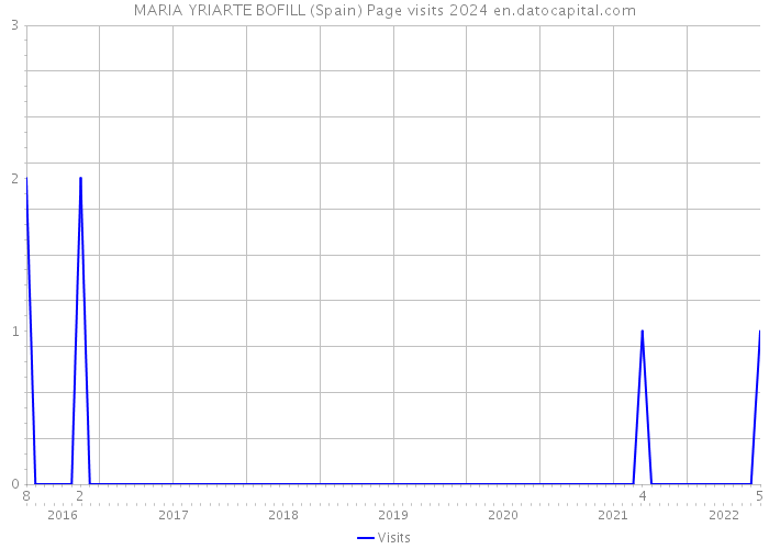 MARIA YRIARTE BOFILL (Spain) Page visits 2024 