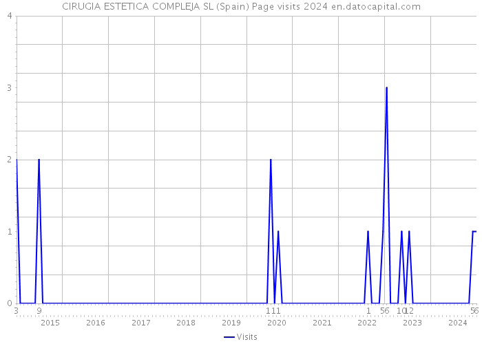 CIRUGIA ESTETICA COMPLEJA SL (Spain) Page visits 2024 