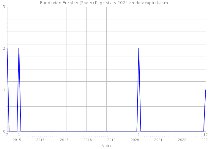 Fundacion Eurolan (Spain) Page visits 2024 
