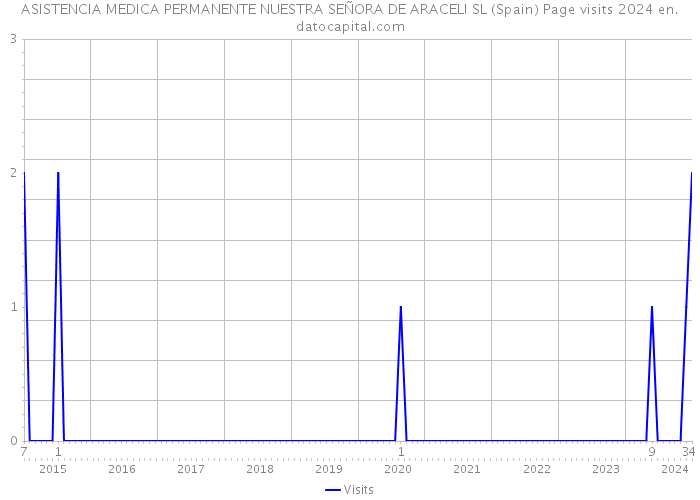 ASISTENCIA MEDICA PERMANENTE NUESTRA SEÑORA DE ARACELI SL (Spain) Page visits 2024 