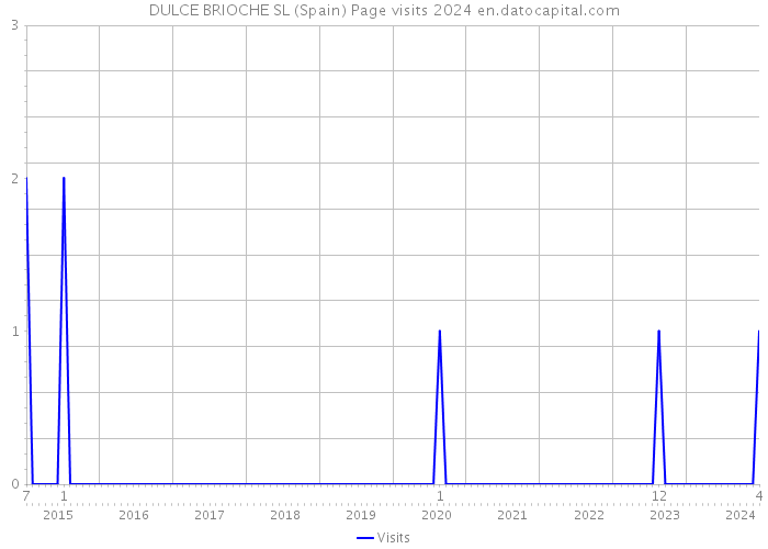 DULCE BRIOCHE SL (Spain) Page visits 2024 