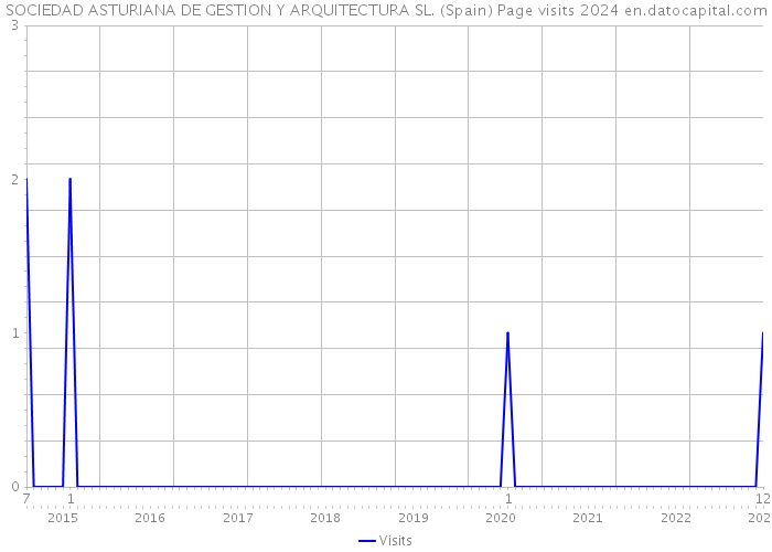 SOCIEDAD ASTURIANA DE GESTION Y ARQUITECTURA SL. (Spain) Page visits 2024 