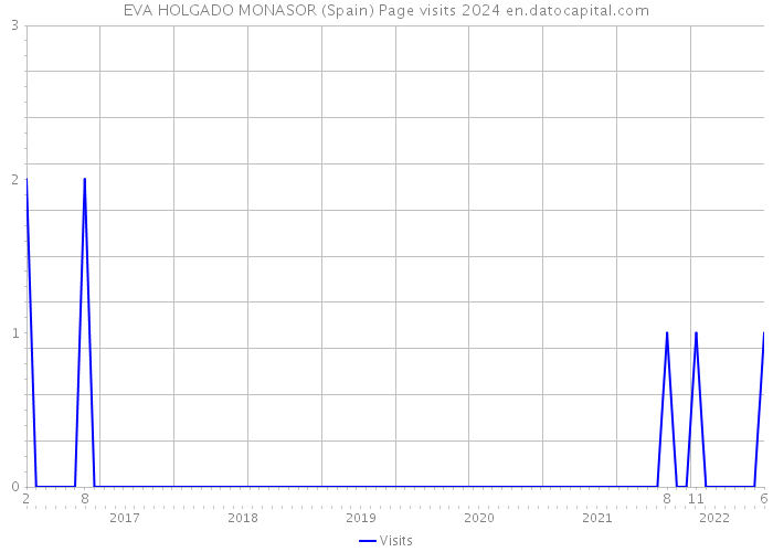 EVA HOLGADO MONASOR (Spain) Page visits 2024 