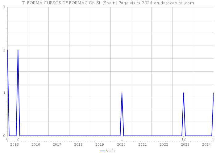 T-FORMA CURSOS DE FORMACION SL (Spain) Page visits 2024 