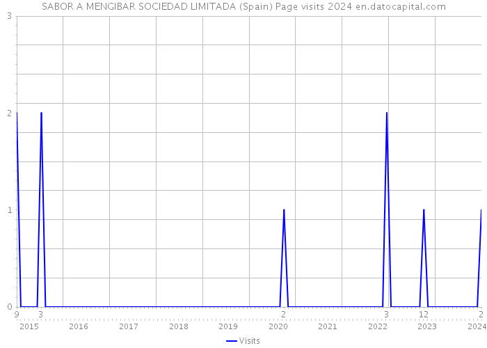 SABOR A MENGIBAR SOCIEDAD LIMITADA (Spain) Page visits 2024 