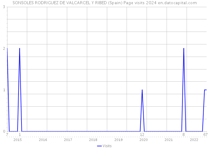 SONSOLES RODRIGUEZ DE VALCARCEL Y RIBED (Spain) Page visits 2024 