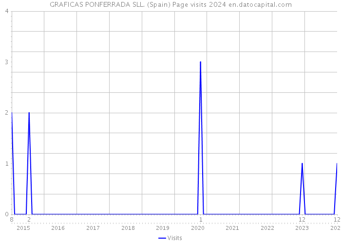 GRAFICAS PONFERRADA SLL. (Spain) Page visits 2024 