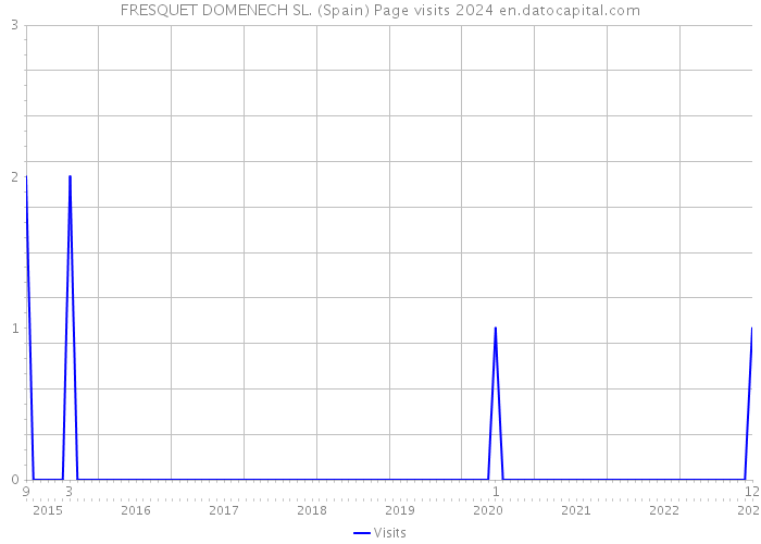 FRESQUET DOMENECH SL. (Spain) Page visits 2024 