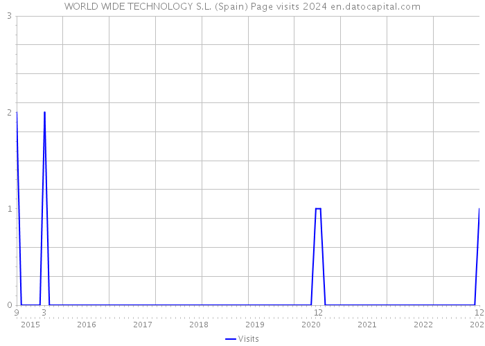 WORLD WIDE TECHNOLOGY S.L. (Spain) Page visits 2024 