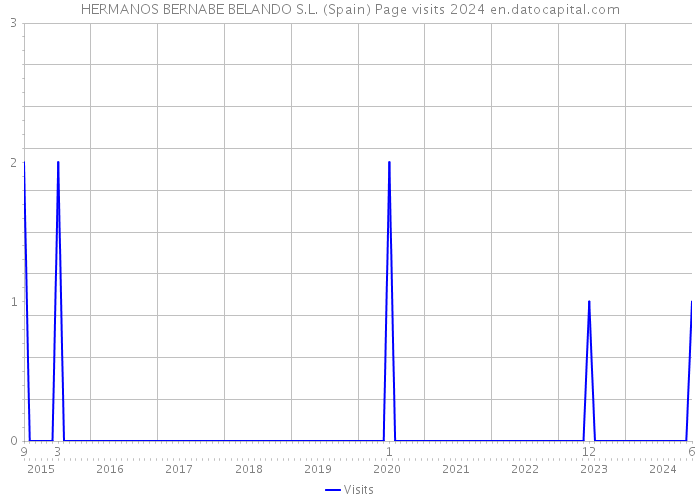 HERMANOS BERNABE BELANDO S.L. (Spain) Page visits 2024 