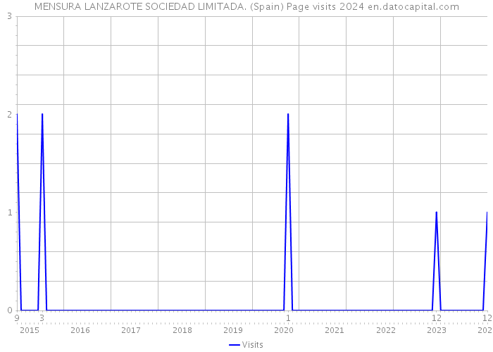 MENSURA LANZAROTE SOCIEDAD LIMITADA. (Spain) Page visits 2024 