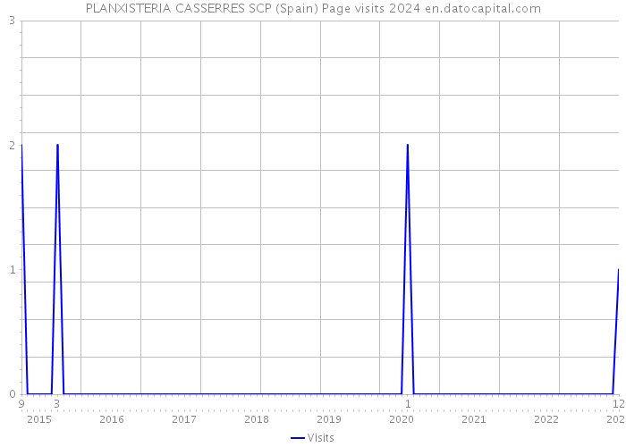 PLANXISTERIA CASSERRES SCP (Spain) Page visits 2024 