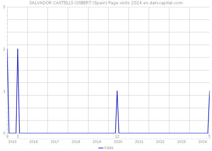 SALVADOR CASTELLS GISBERT (Spain) Page visits 2024 