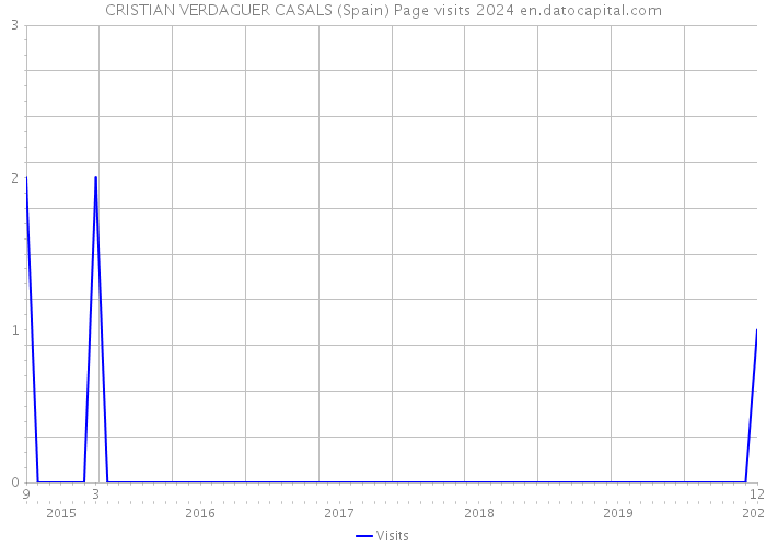 CRISTIAN VERDAGUER CASALS (Spain) Page visits 2024 
