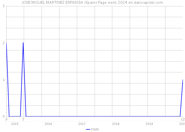 JOSE MIGUEL MARTINEZ ESPINOSA (Spain) Page visits 2024 