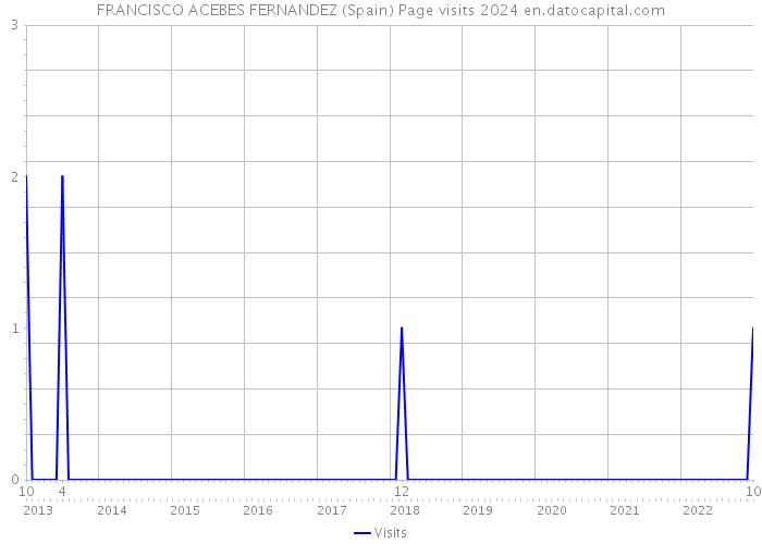 FRANCISCO ACEBES FERNANDEZ (Spain) Page visits 2024 