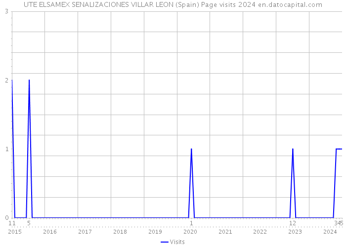 UTE ELSAMEX SENALIZACIONES VILLAR LEON (Spain) Page visits 2024 