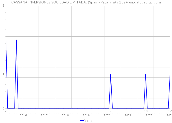 CASSANA INVERSIONES SOCIEDAD LIMITADA. (Spain) Page visits 2024 