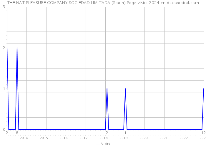 THE NAT PLEASURE COMPANY SOCIEDAD LIMITADA (Spain) Page visits 2024 