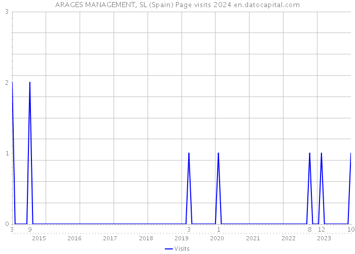 ARAGES MANAGEMENT, SL (Spain) Page visits 2024 