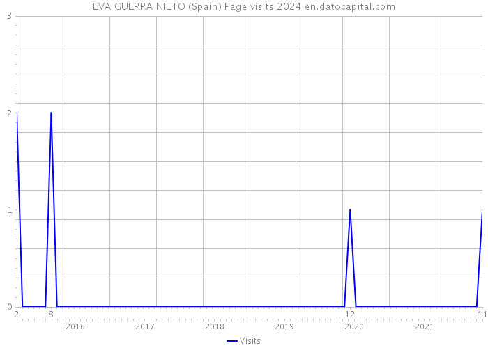 EVA GUERRA NIETO (Spain) Page visits 2024 