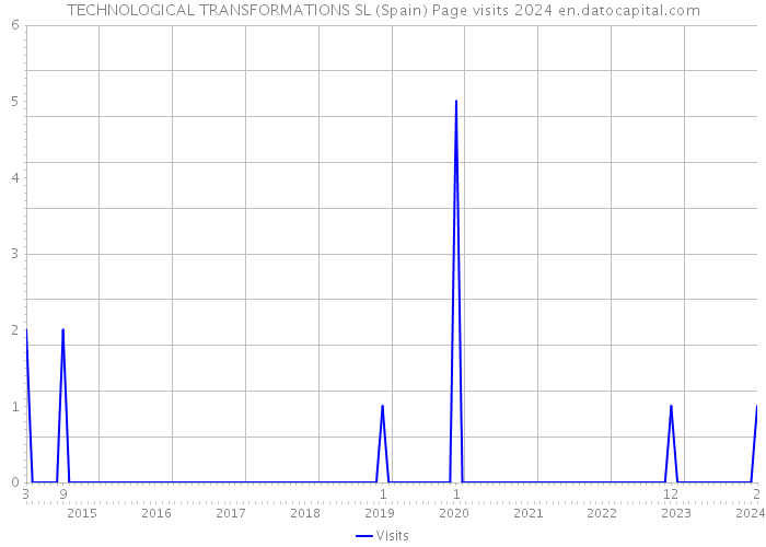 TECHNOLOGICAL TRANSFORMATIONS SL (Spain) Page visits 2024 
