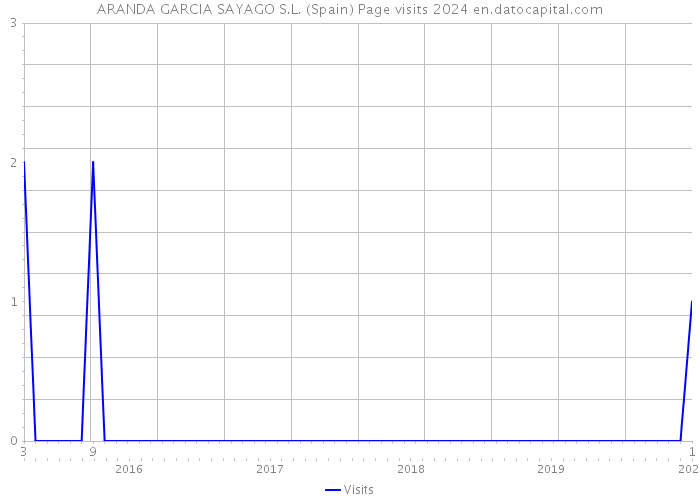 ARANDA GARCIA SAYAGO S.L. (Spain) Page visits 2024 