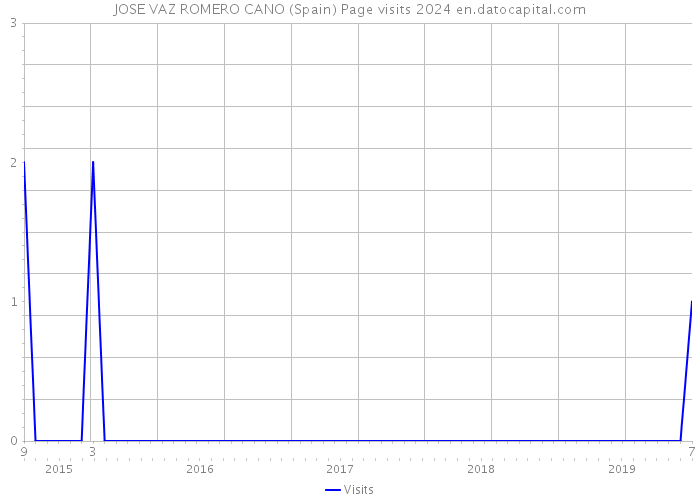 JOSE VAZ ROMERO CANO (Spain) Page visits 2024 