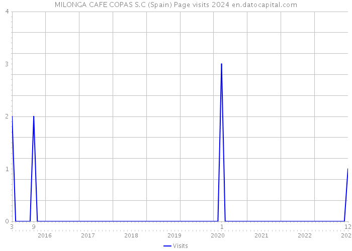 MILONGA CAFE COPAS S.C (Spain) Page visits 2024 
