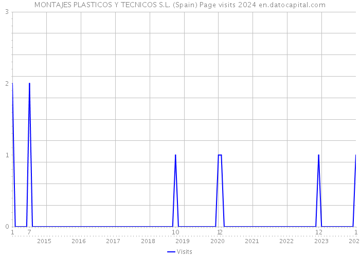 MONTAJES PLASTICOS Y TECNICOS S.L. (Spain) Page visits 2024 