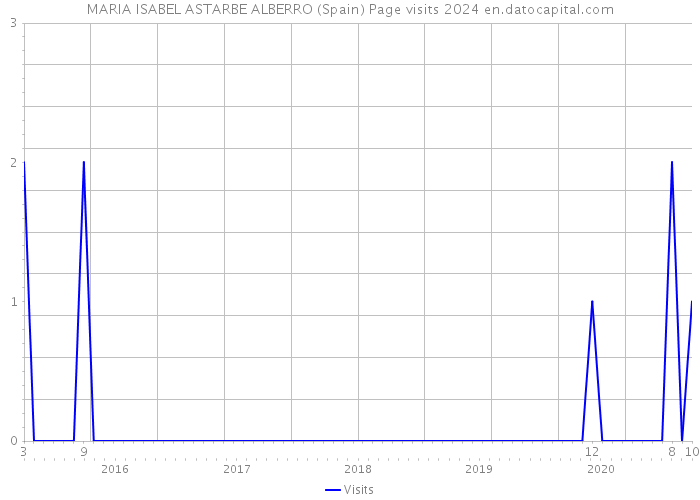 MARIA ISABEL ASTARBE ALBERRO (Spain) Page visits 2024 