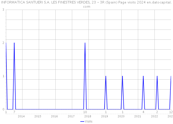 INFORMATICA SANTUERI S.A. LES FINESTRES VERDES, 23 - 3R (Spain) Page visits 2024 