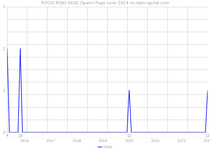 ROCIO ROJO SANZ (Spain) Page visits 2024 