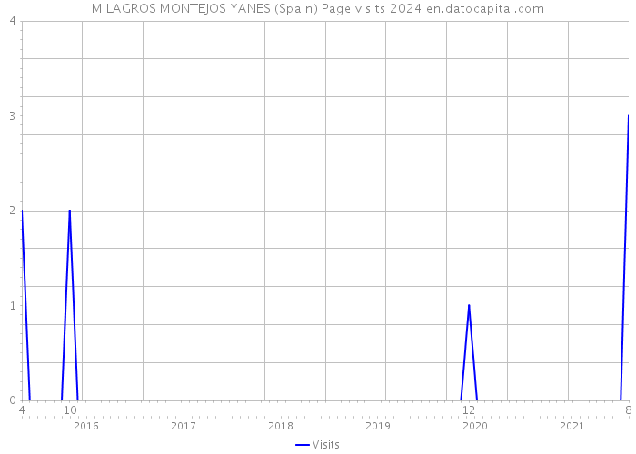 MILAGROS MONTEJOS YANES (Spain) Page visits 2024 