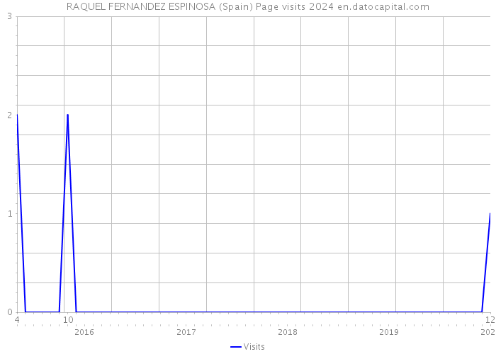 RAQUEL FERNANDEZ ESPINOSA (Spain) Page visits 2024 