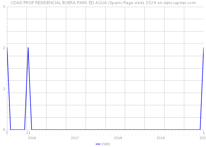 CDAD PROP RESIDENCIAL BOERA PARK ED AGUA (Spain) Page visits 2024 